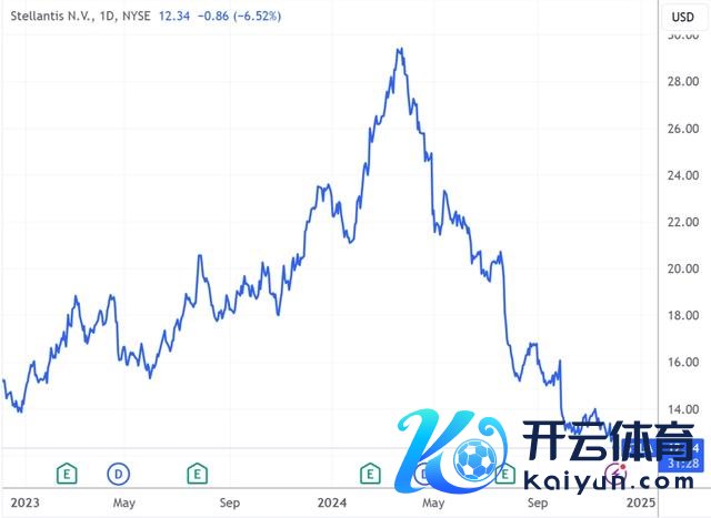 （Stellantis日线图，着手：TradingView）