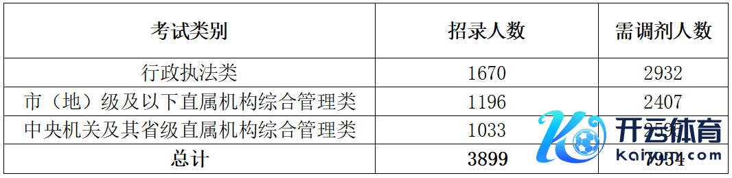 2025年国考调剂信息 数据开始：国度公事员局